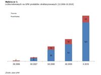 Liczba notowanych na GPW produktów strukturyzowanych