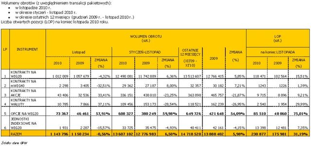 Rynek instrumentów pochodnych XI 2010