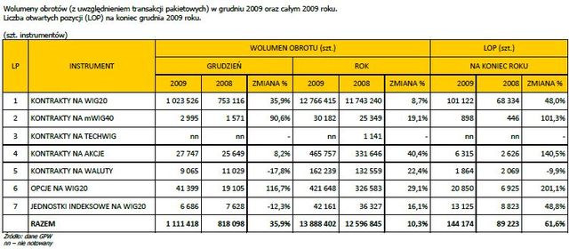 Rynek instrumentów pochodnych w 2009r.