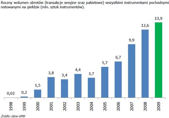 Rynek instrumentów pochodnych w 2009r.