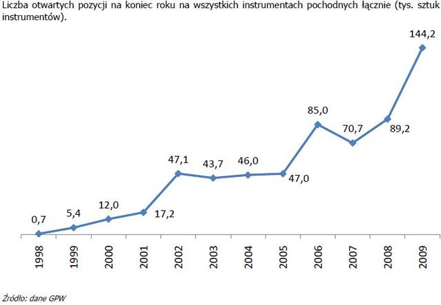 Rynek instrumentów pochodnych w 2009r.
