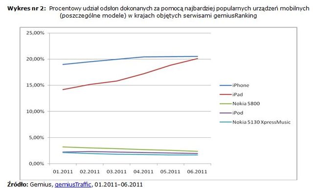 Rynek internetowy: trendy w I poł. 2011r.