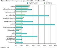 Dynamika wzrostu w segmentach IT w 2007 r. (względem 2006 r.)