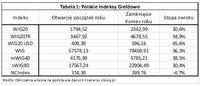 Polskie indeksy giełdowe