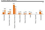 Analiza rynku kosmetycznego 2011