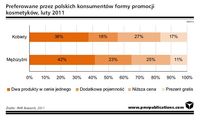 Preferowane przez polskich konsumentów formy promocji kosmetyków