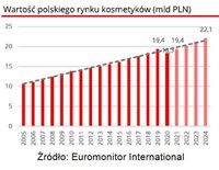 Wartość polskiego rynku kosmetyków