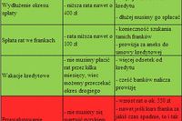 Jak zmniejszyć raty kredytu we frankach? Jak zmniejszyć raty kredytu we frankach?