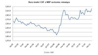 Kurs średni CHF z NBP na koniec miesiąca