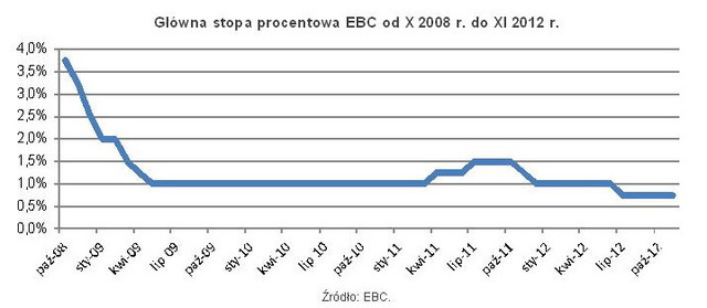 Kredyty w euro coraz tańsze