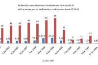 Kredyty we frankach kosztują dodatkowo 30 mld zł