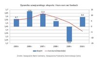 Dynamika szwajcarskiego eksportu i kurs euro we frankach