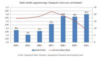 Saldo handlu zagranicznego Szwajcarii i kurs euro we frankach