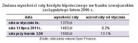 Zmiana wysokości raty kredytu hipotecznego we franku szwajcarskim zaciągniętego latem 2006 r.