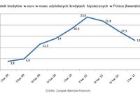Podskoczą raty kredytów w euro Podskoczą raty kredytów w euro
