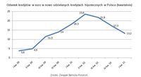 Odsetek kredytów w euro w nowo udzielanych kredytach hipotecznych w Polsce (kwartalnie)