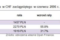 Przewalutowanie kredytu = wyższa rata