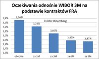 Oczekiwania odnośnie WIBOR 3M na podst. kontraktów FRA