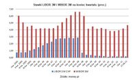 Stawki LIBOR 3M i WIBOR 3M na koniec kwartału (proc.)
