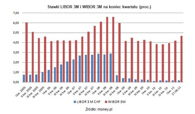 Rata kredytu we frankach wyższa niż złotowego