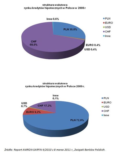 Struktura walutowa kredytów hipotecznych
