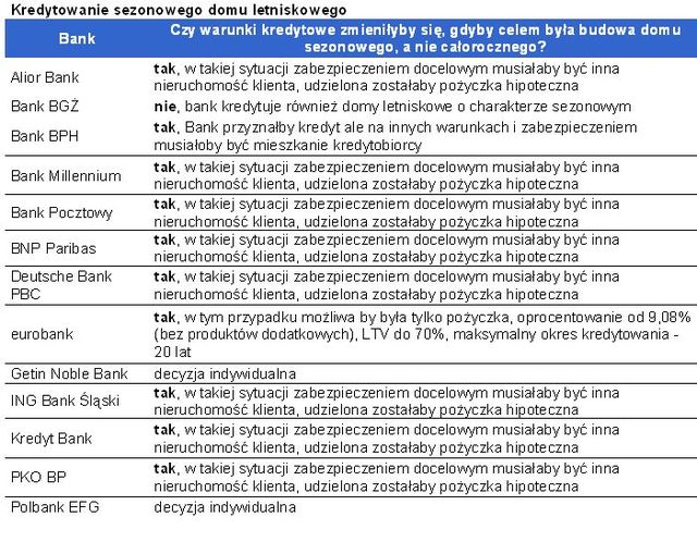 Trudno o kredyt na dom letniskowy