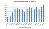 Miesięczne maksima notowań CHF w NBP (zł)