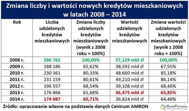 Rynek kredytów hipotecznych o krok od kryzysu