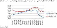 Porównanie wysokości podstawowych stóp procentowych w Polsce i w strefie euro