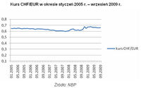 Kurs CHF/EUR w okresie styczeń 2005 r. – wrzesień 2009 r.