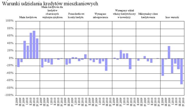Rynek kredytowy I kw. 2011