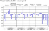 Warunki udzielania kredytów konsumpcyjnych