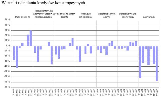 Rynek kredytowy I kw. 2011