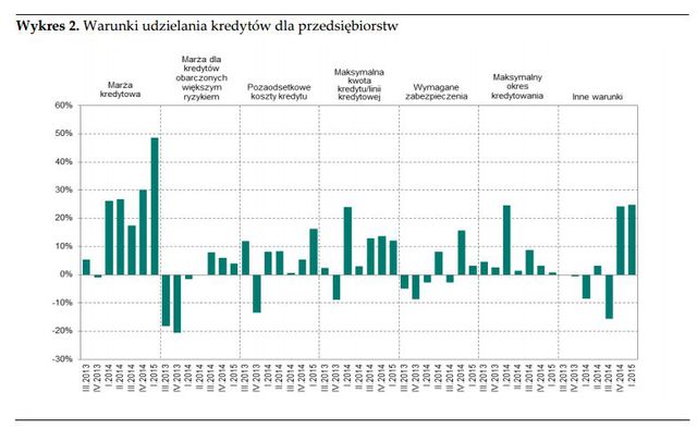 Rynek kredytowy I kw. 2015