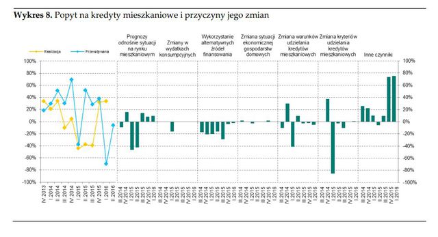 Rynek kredytowy I kw. 2016