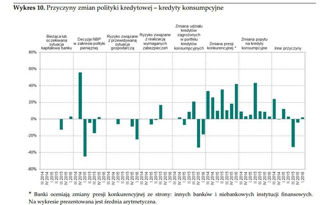 Rynek kredytowy I kw. 2016