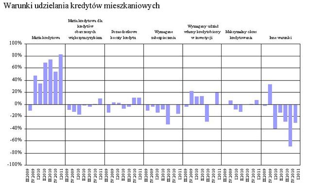 Rynek kredytowy II kw. 2011