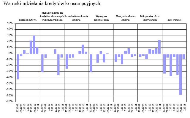Rynek kredytowy II kw. 2011