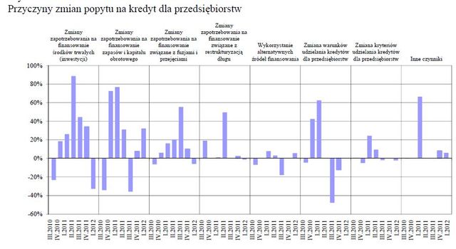 Rynek kredytowy II kw. 2012