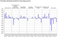 Warunki udzielania kredytów konsumpcyjnych