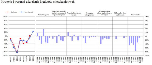 Rynek kredytowy II kw. 2013