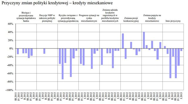 Rynek kredytowy II kw. 2013