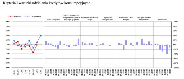 Rynek kredytowy II kw. 2013