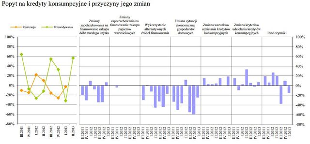 Rynek kredytowy II kw. 2013