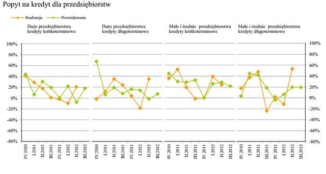 Rynek kredytowy III kw. 2012