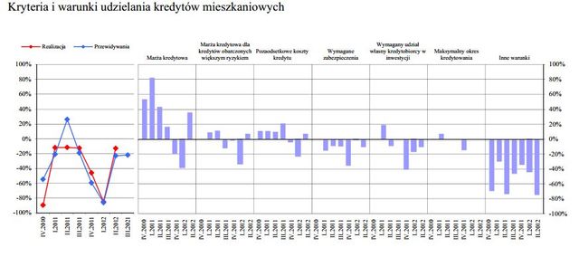 Rynek kredytowy III kw. 2012