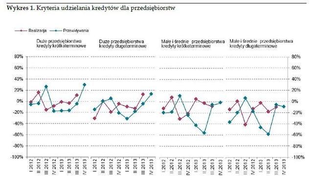 Rynek kredytowy III kw. 2013