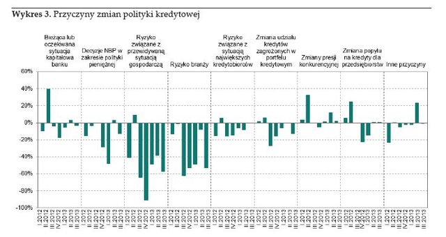 Rynek kredytowy III kw. 2013
