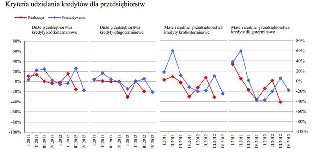 Rynek kredytowy IV kw. 2012
