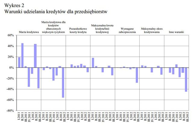 Rynek kredytowy IV kw. 2012